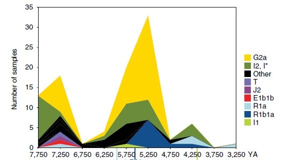 Genetics: Changes in Europe in the Neolithic and Bronze Ages - Haplogroup, Genetics, Migration, Europe, Lionel Messi, Bronze Age, Lev Klein, Population, Longpost