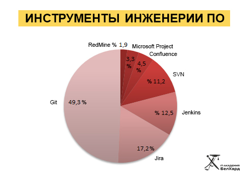 Belarus: Linux is more popular than Windows, the demand for JavaScript developers has grown by one and a half times - My, Republic of Belarus, Programming, IT, Technologies, Database, Framework, , Linux, Longpost