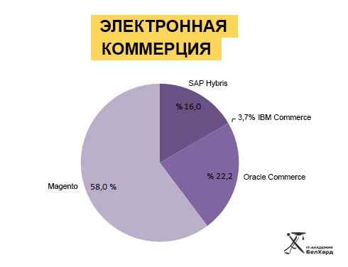 Belarus: Linux is more popular than Windows, the demand for JavaScript developers has grown by one and a half times - My, Republic of Belarus, Programming, IT, Technologies, Database, Framework, , Linux, Longpost