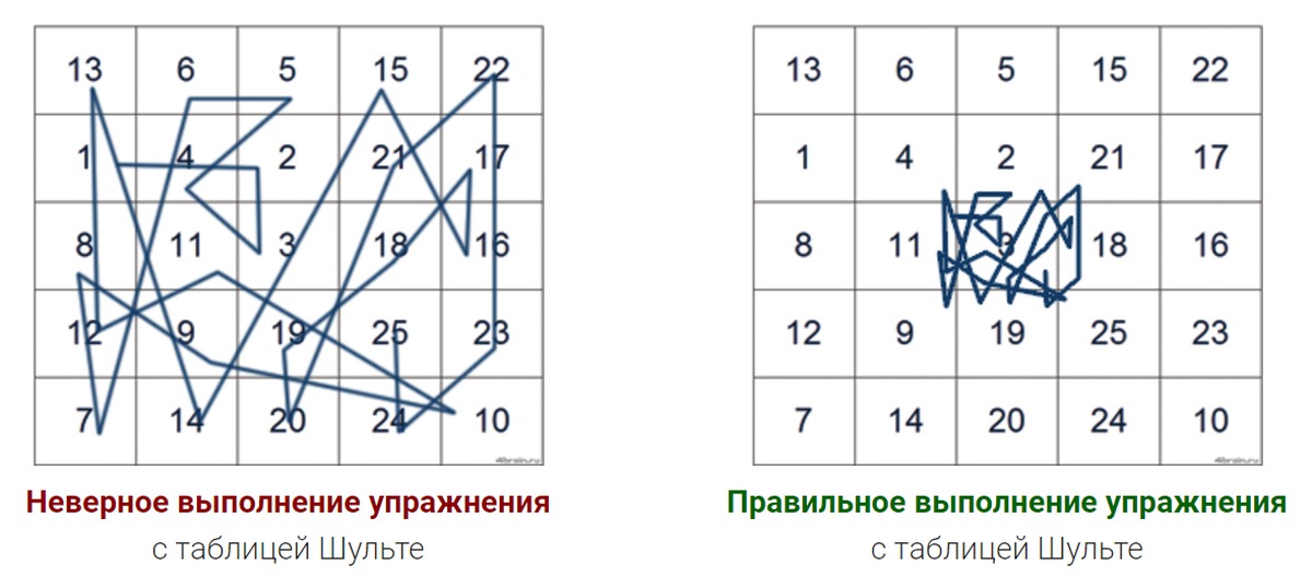 Таблица методика. Таблица Шульте для быстрого чтения. Таблица для тренировки памяти Шульте. Таблица Шульте клиновидная. Таблицы Шульте движение глаз.