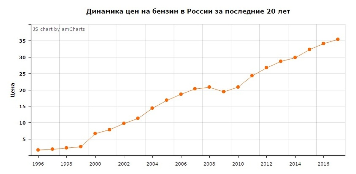 Год бензина. Стоимость бензина в России по годам. Стоимость бензина по годам в России 2000-2020. Стоимость бензина в России по годам с 2000 года. Динамика цен на бензин в России.