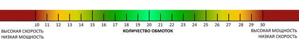 Тяговый мотор для привода