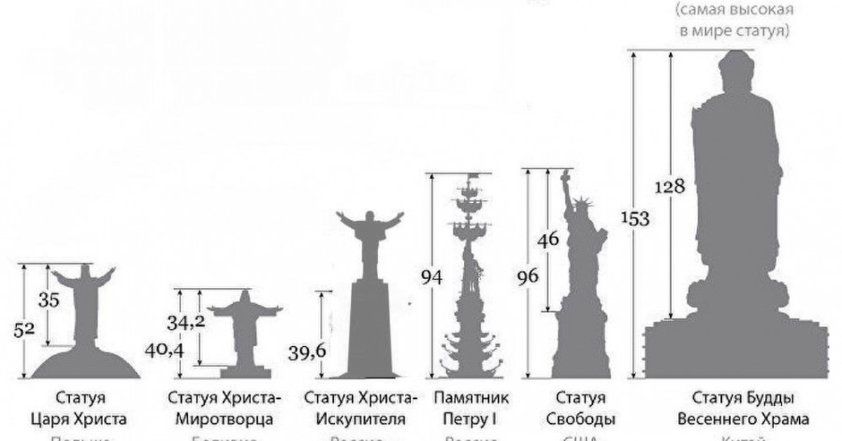 Высота памятника. Родина мать самый высокий памятник в мире. Самые высокие памятники мира по высоте таблица. Самые высокие статуи мира по порядку. Самые высокие статуи мира сравнение.