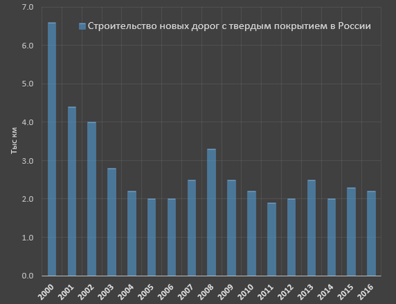 Строительство дорог в России и Китае - Россия, Китай, Дорога, Политика, Длиннопост