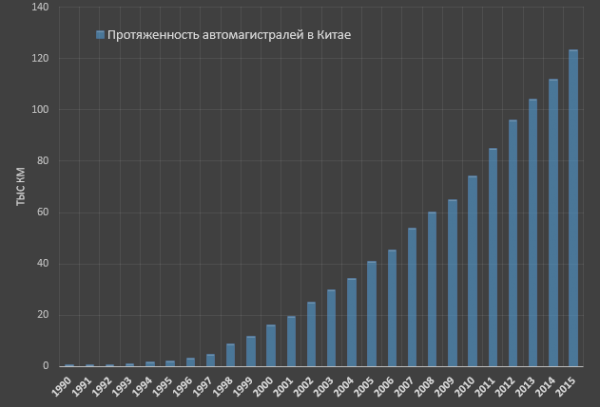 Строительство дорог в России и Китае - Россия, Китай, Дорога, Политика, Длиннопост