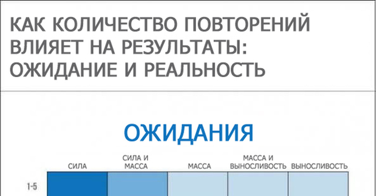 Количество повторений. Кол во повторов на массу. Подходы и повторения на силу. Количество повторений на выносливость.