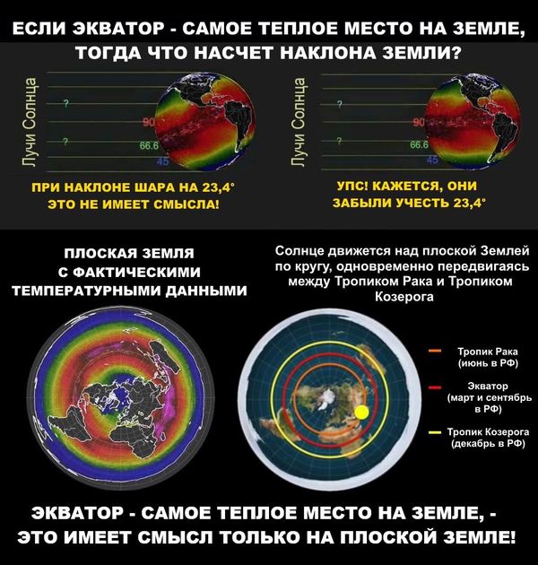 Экватор и наклон в 23.4 градуса - Земля, Экватор, Плоская земля, Солнце, Наклон