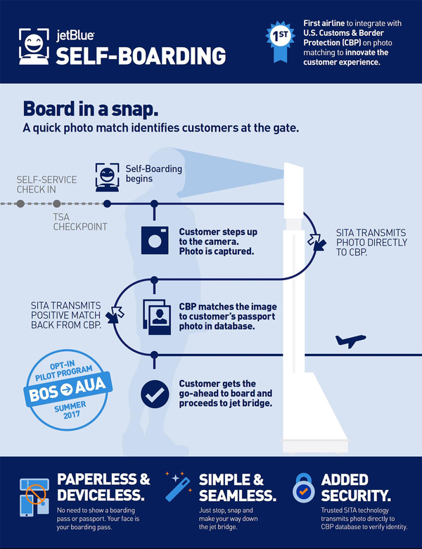 JetBlue will scan passengers' faces instead of boarding passes - , Low-cost airline, Project, Longpost