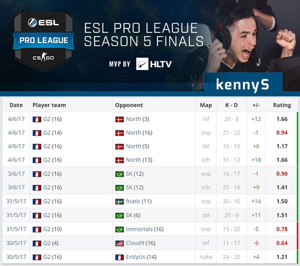 KennyS is the MVP of the ESL Pro League Season 5 tournament! - CS: GO, Counter-strike, Esports, Mvp