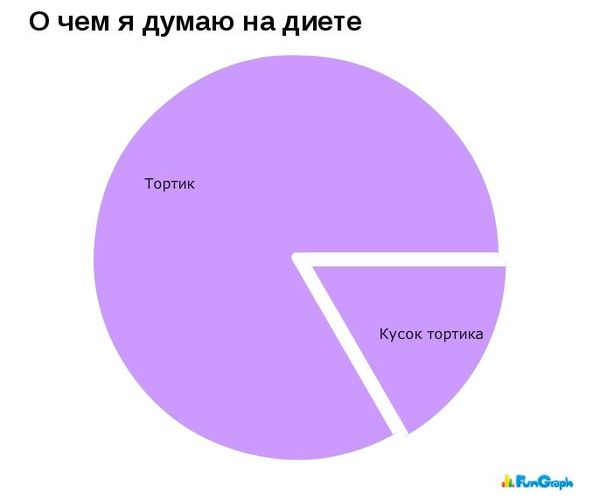 Honest Chart - Cake, Diet, Diagram