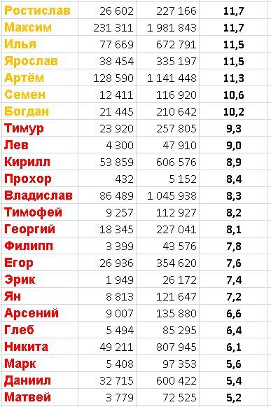 Выбор имени ребенка (научный подход) или не называйте ребенка Никитой;) - Моё, Выбор, Статистика, Родители, Дети, Длиннопост