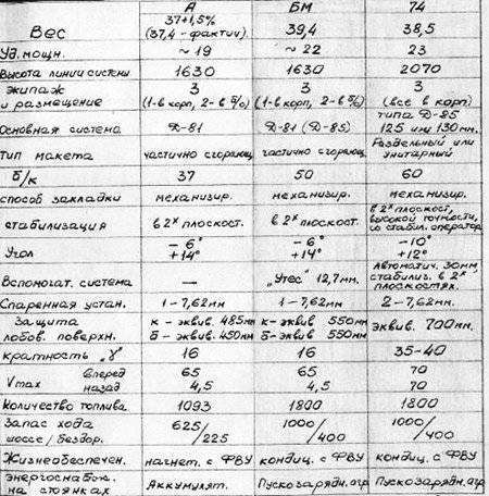 Проект танка Т-74 «Объект 450» Танковая революция из Харькова - Танки, Перспективные танки, т-74, Харьков, Харьковское КБ, Морозов, Оружие, Объект-450, Длиннопост