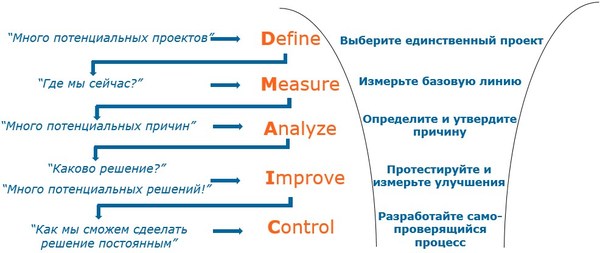 Классификация Lean Six Sigma инструментов - Моё, Lean, Процесс, Улучшения, Методология