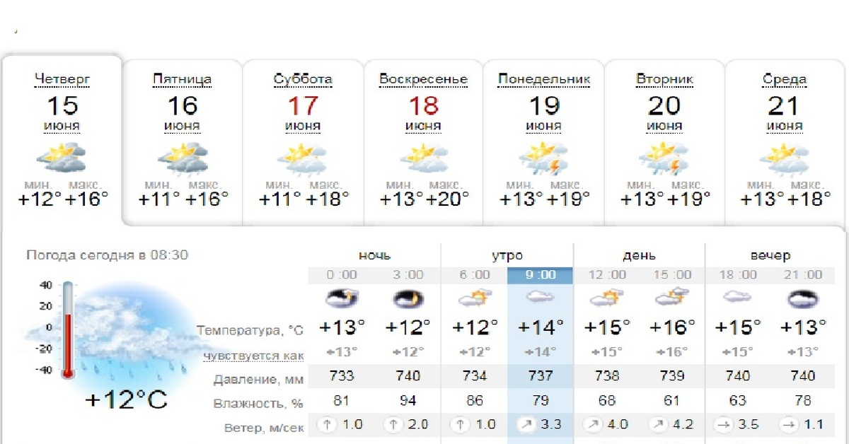 Прогноз погоды летом в спб
