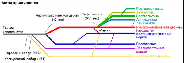 What do different denominations of Christianity violate? (1/3) - My, Christianity, Religion, Denominations, Longpost