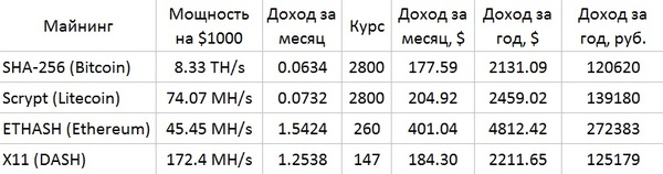 Investing in small amounts. Personal experience. - My, Bitcoins, Cryptocurrency, Mining, cloud mining, Longpost