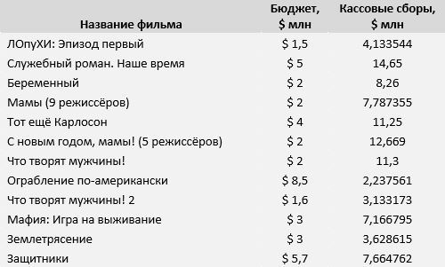 Sarik Andreasyan and the spoiled rating - My, Rating, Forbes, Longpost, Business, National cinema, Film distribution, KinoPoisk website, Sarik Andreasyan