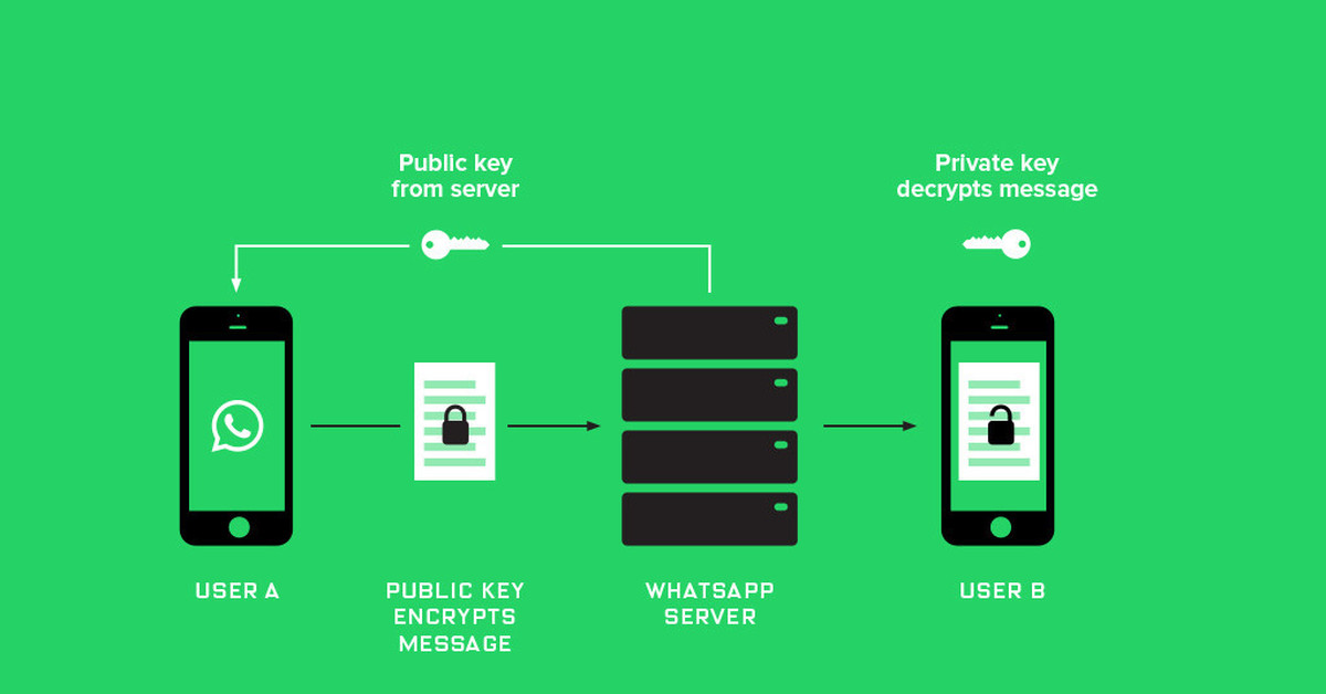 Шифрование ватсап. Сквозное шифрование. Сквозное шифрование схема. Схема работы WHATSAPP. Сквозное шифрование WHATSAPP что это.