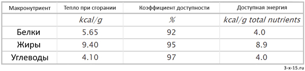 Все ли калории одинаковы