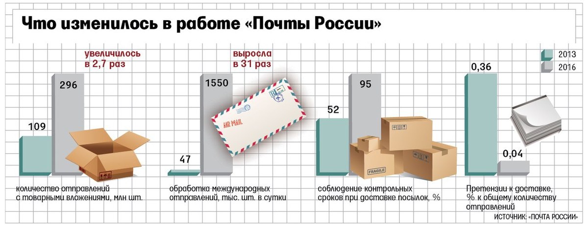 Что изменилась 16. Статистика отправки писем. Почта России статистика посылок. Объемы международных почтовых отправлений. Численность почты России.