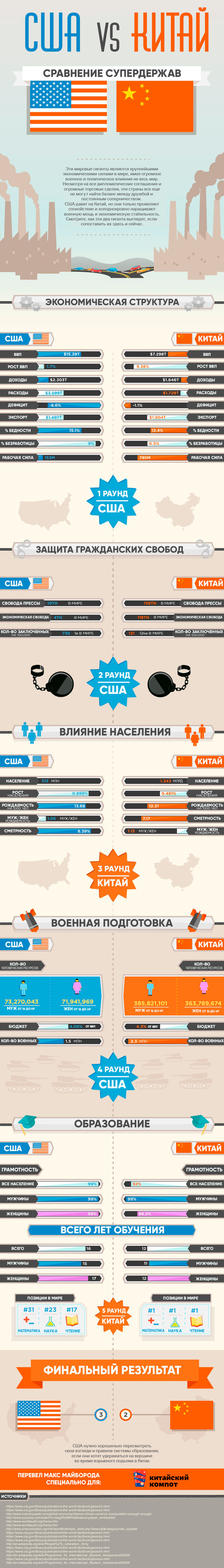 A cold-blooded comparison between China and the US. Only statistics. Only hardcore. - My, China, Abroad, Politics, Comparison, Infographics, Longpost, USA