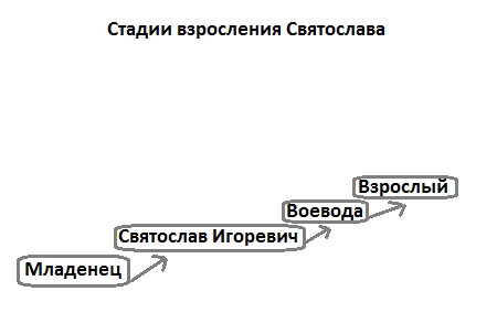 Бытие Святослава Игоревича - Моё, История Древней Руси, Святослав Игоревич, История, Длиннопост, Развлекательный ликбез, Прошлое