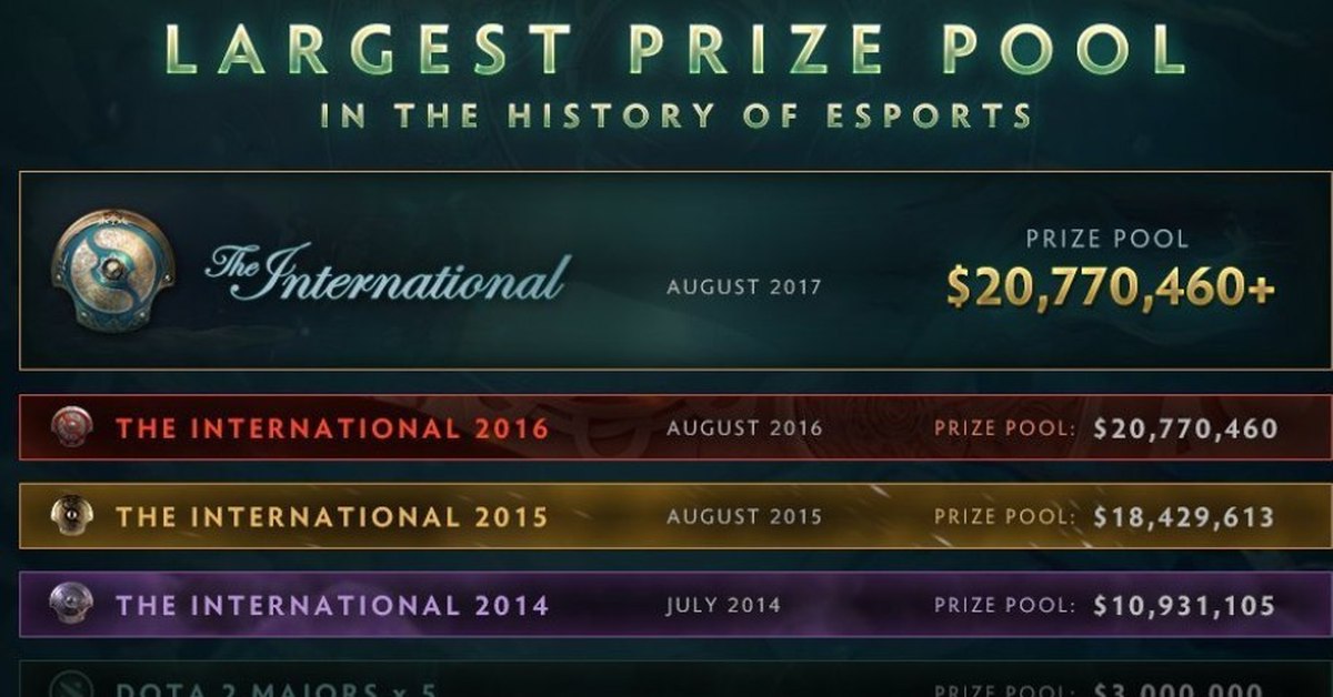 Призовой фонд интернешнл 2023 сейчас. International Dota 2 призовой фонд. Призовой фонд International 2018 дота 2. Призовой фонд дота 2 Интернешнл 2020. Призовой фонд Интернешнл 2018.