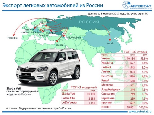 The largest car export destinations from Russia - Auto, Export, Statistics, Skoda, Lada