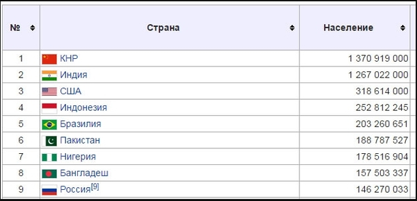 Есть над чем подумать... - Население, Население земли, Статистика