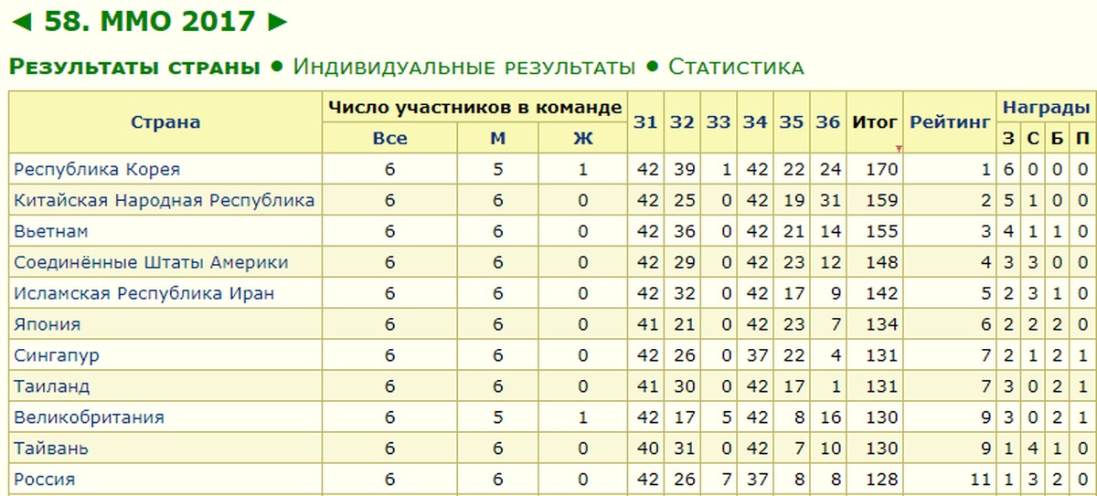 Итоги страны. Результаты международных олимпиад школьников. Результаты международных олимпиад школьников по странам. Статистика международных олимпиад школьников. Результаты международных математических олимпиад по годам.