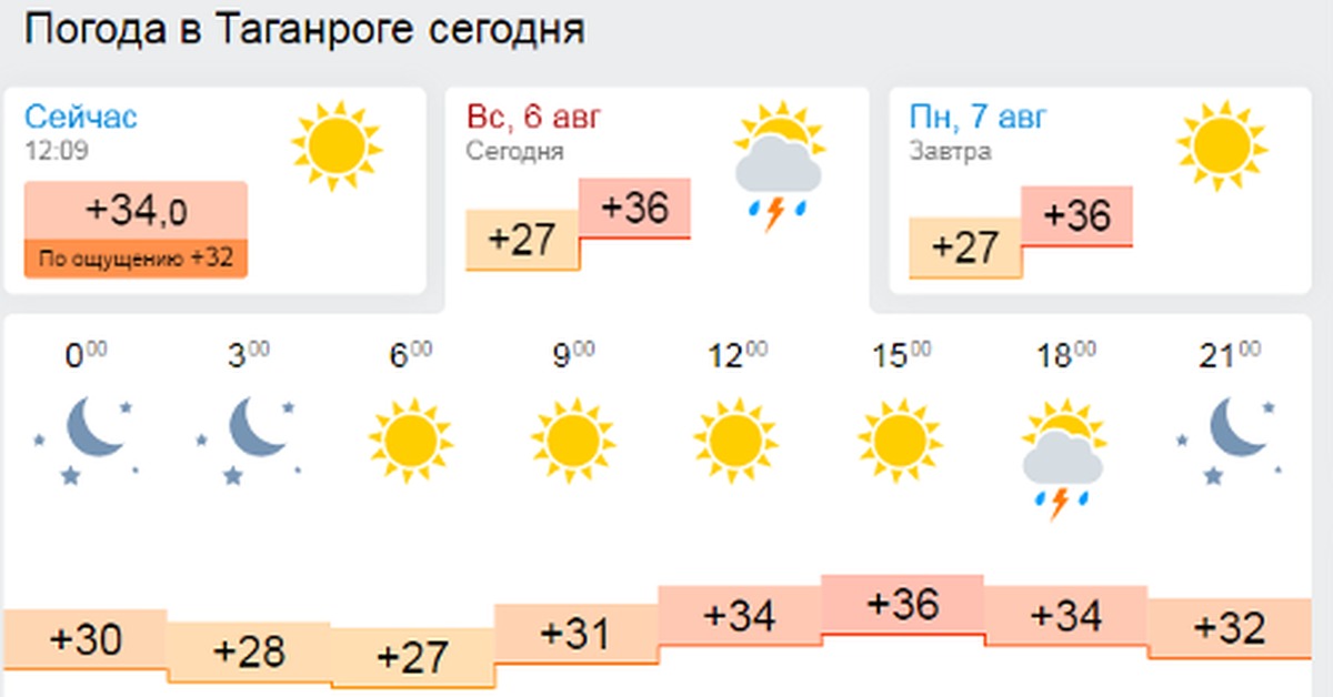 Погода таганрог на 14 дней самый точный. Температура в Таганроге сейчас. Погода в Таганроге сегодня. Погода в Таганроге жара. Таганрог погода на год.