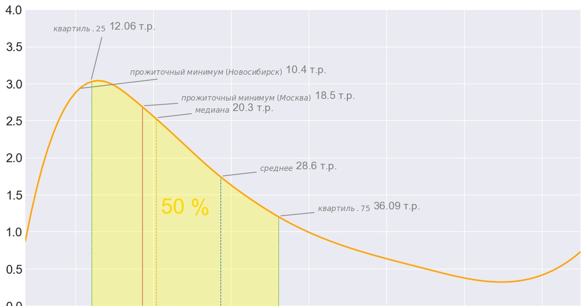 Московский минимум. Кривая распределения доходов в России. Распределение доходов в России 2021. График распределения доходов в России. График распределения доходов населения.