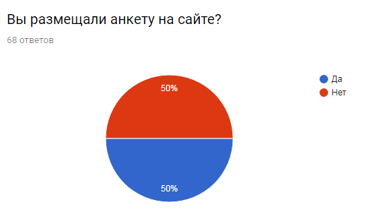 Результаты опроса по работе Лиги. Для девушек - Моё, Опрос, Результат, Длиннопост