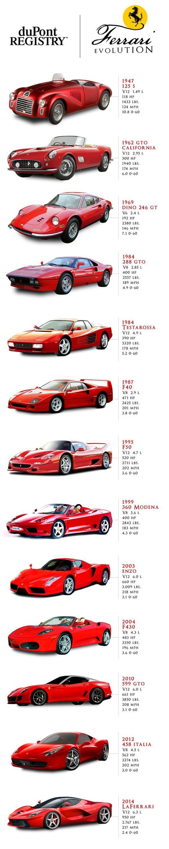 Ferrari evolution - Ferrari, Auto, Car, Evolution, Longpost