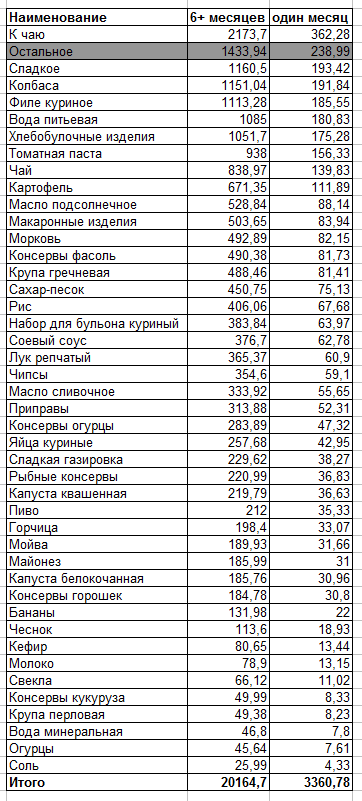 Living expenses (food) - My, Residence, Nutrition, Longpost