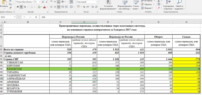 Kazakhstan feeds Russia - Kazakhstan, Economy, Russia, Money transfer