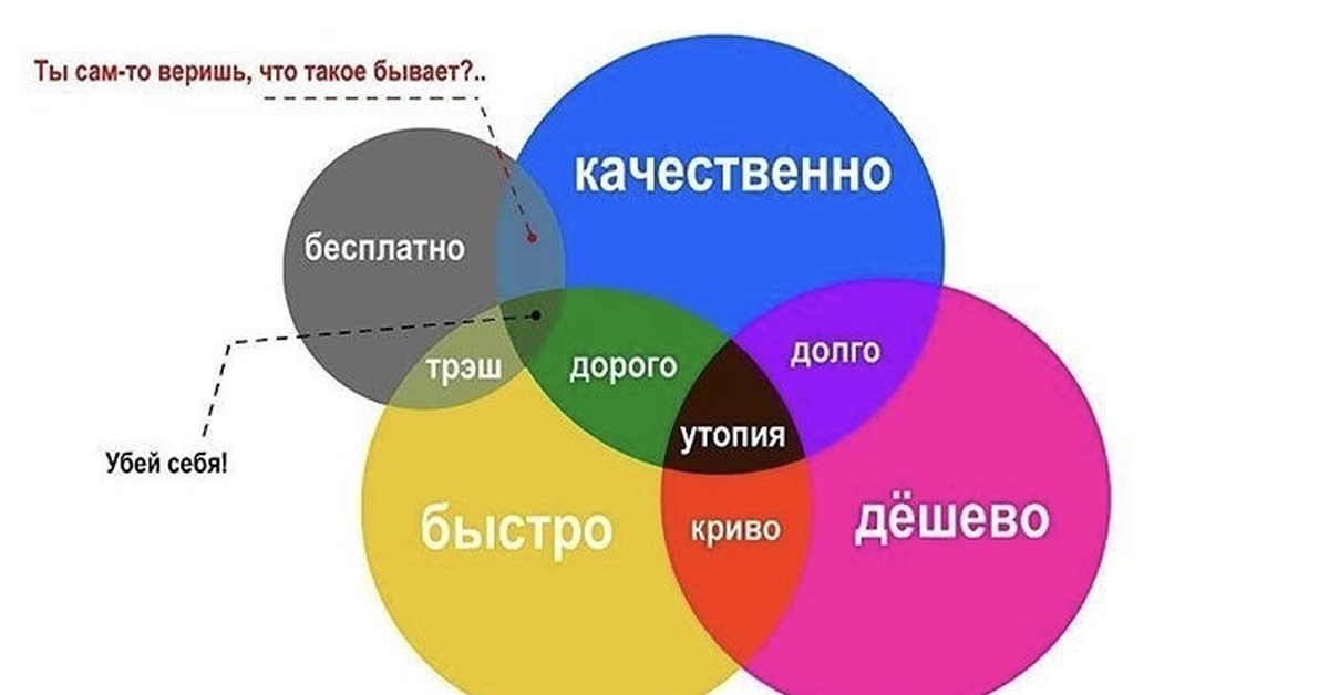 Что быстро и дешево