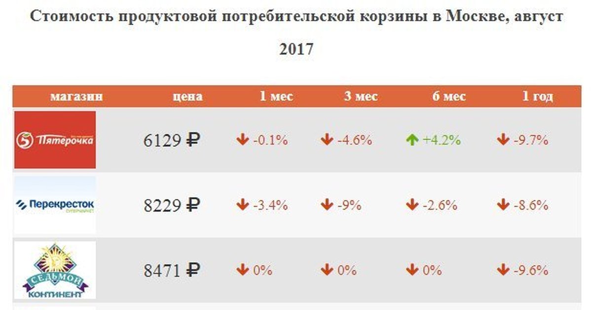 Стоимость Потребительской Корзины В Краснодаре