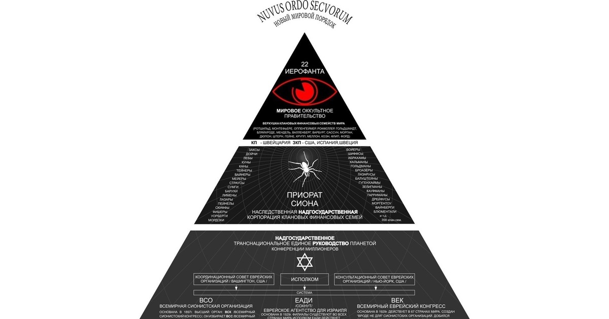 Управление миром. Приорат Сиона и масоны. Приорат Сиона пирамида. Пирамида мирового правительства масонство. Масонская иерархия схема.