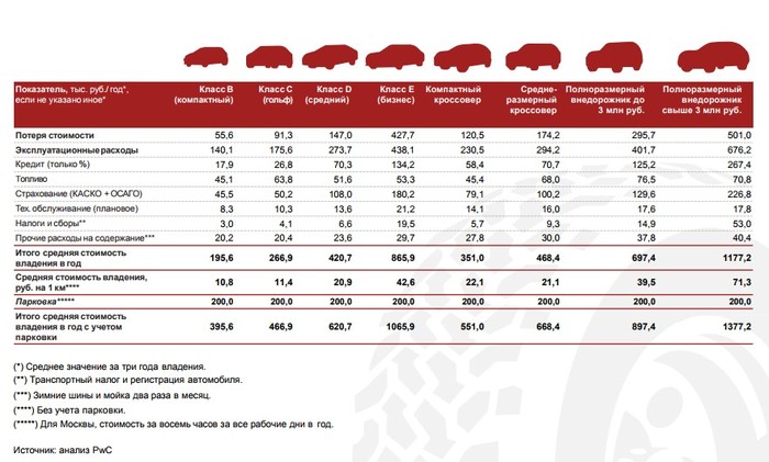 The cost of owning a car in Russia - Auto, Car, Expensive, Consulting