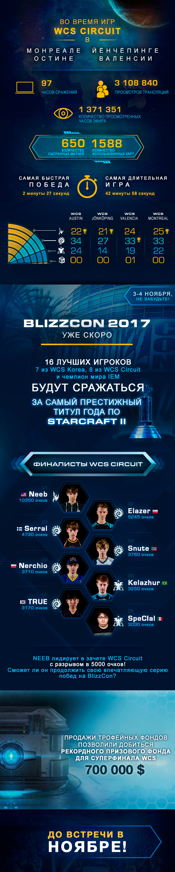 Коротко о чемпионате мира по StarCraft II - Чемпионат мира, Инфографика, Starcraft, Starcraft 2, Гифка, Длиннопост