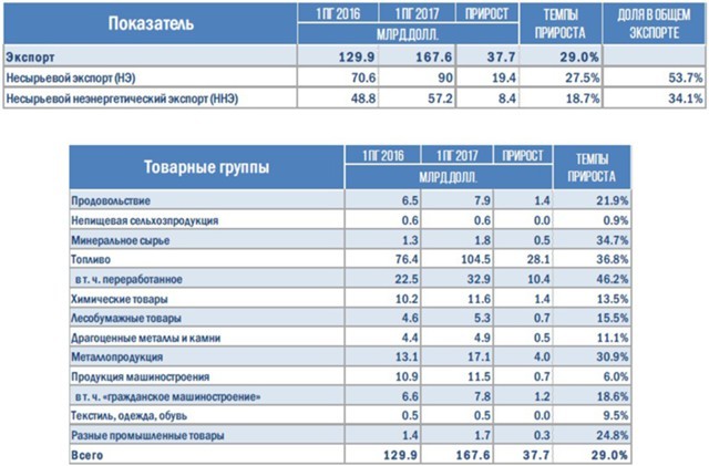 Россия увеличивает несырьевой экспорт - Экспорт, Экспорт России, Российское производство, Несырьевой экспорт, Длиннопост