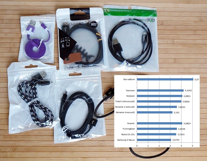 Тест 9 microUSB-кабелей: как вдвое сократить время зарядки смартфона USB, Смартфон, Зарядка, Экспресс-Обзор, Длиннопост
