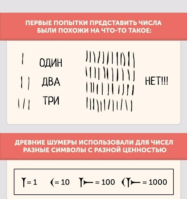 Почему числа такие, какими мы их видим - Цифры, История, Длиннопост, Картинки, Познавательно