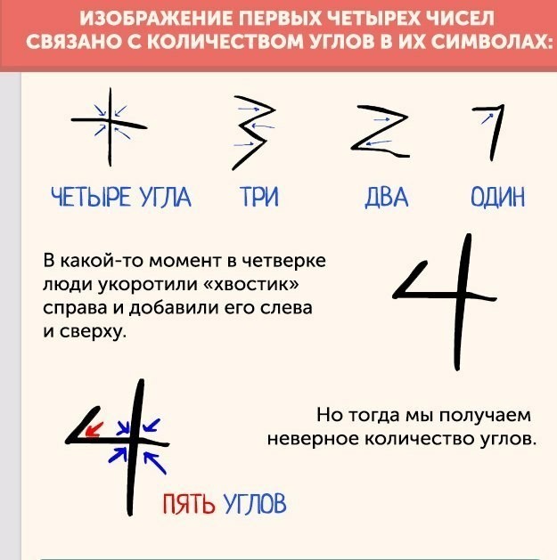 Почему числа такие, какими мы их видим - Цифры, История, Длиннопост, Картинки, Познавательно