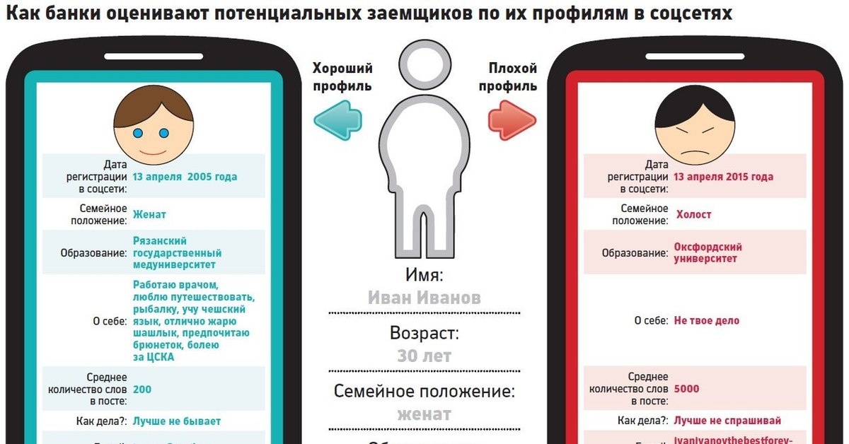 Личные данные банка. Личная информация в соц сетях. Работа банков в социальных сетях. Работа банков в соц сетях. Как банки оценивают заемщика.