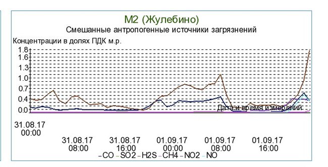 publicity post - My, Zhulebino, Problem, Hydrogen sulfide, Longpost, Moscow