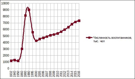 Civil calendar number 5 - , Politics, Statistics, Kindergarten, Educators, Pre-school education, Longpost