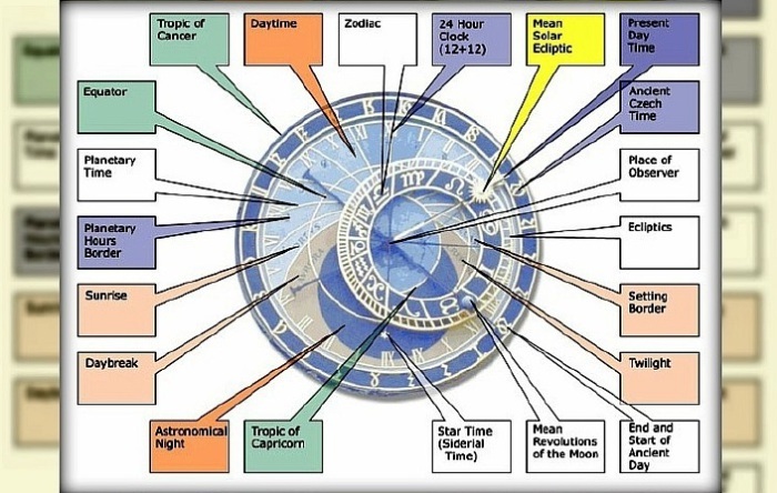 Amazing Prague clock, by which you can recognize several types of time at once - Clock, Prague, Story, Astrolabe, Video, Longpost