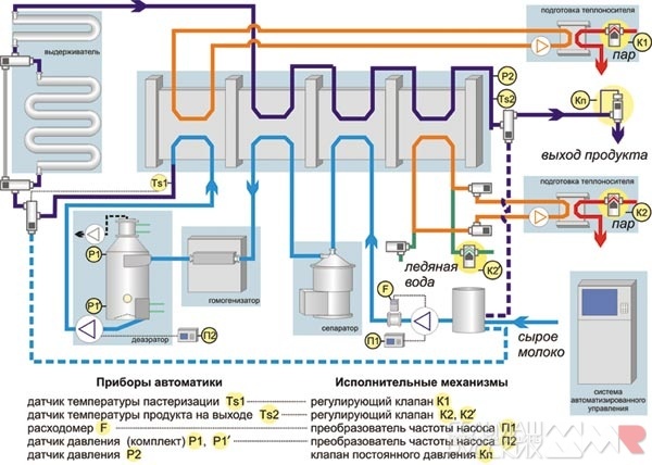 Схема пастеризатора молока